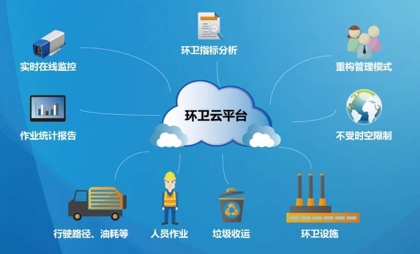 智能化環(huán)衛(wèi)管理一體化平臺(tái) - 