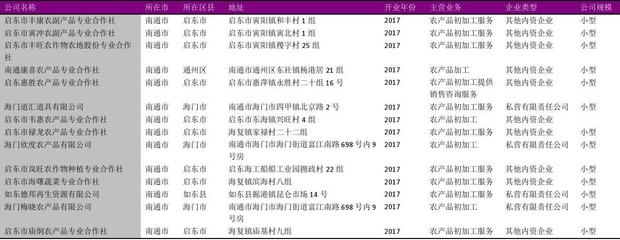 南通市農產品初加工專業合作社名錄2018版297家