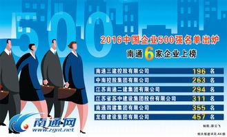 2016中國500強企業出爐 南通6家企業上榜