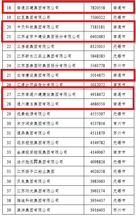 祝賀南通這些民企,入圍江蘇百強榜